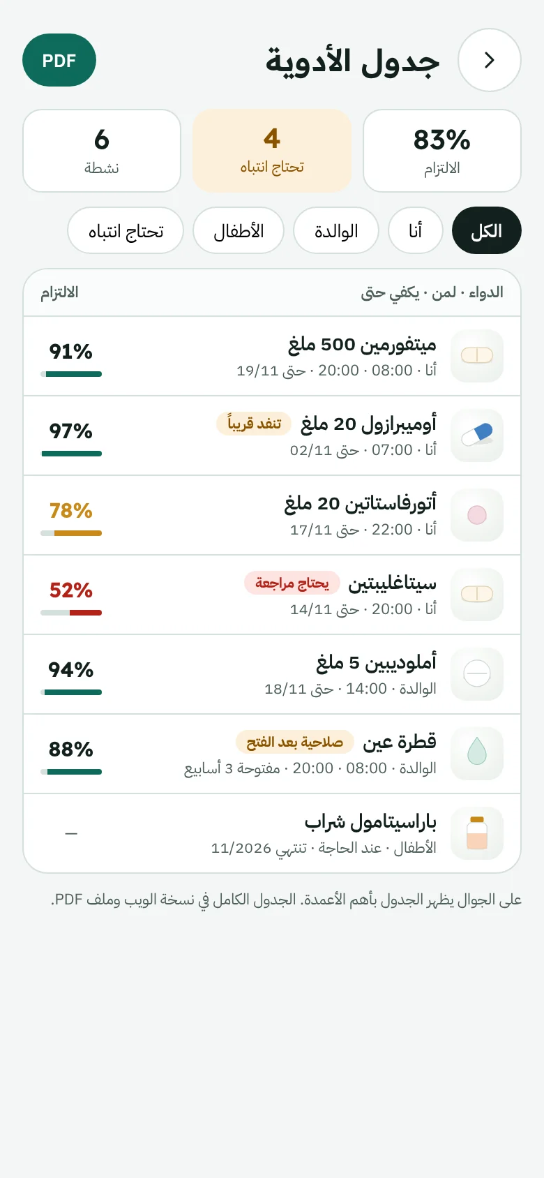 جدول الأدوية ونسب الالتزام