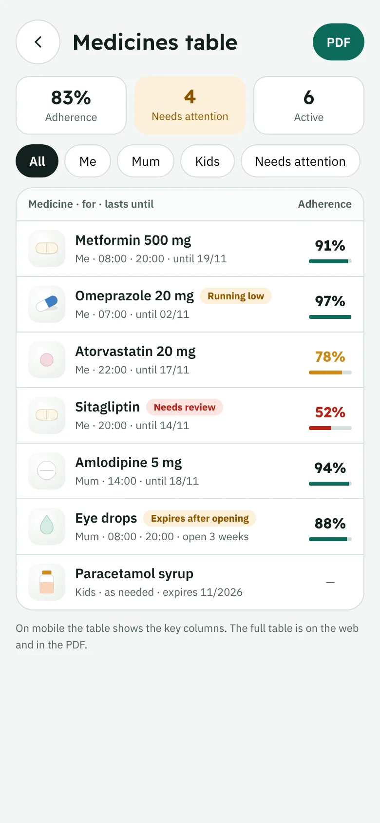 Medicines table with adherence